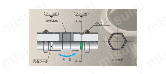 SUS プレスの構造図