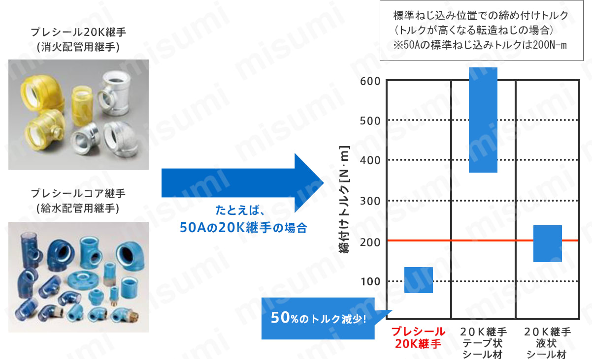 プレシール 20K継手 通常タイプ(消火配管用) ソケット:関連画像