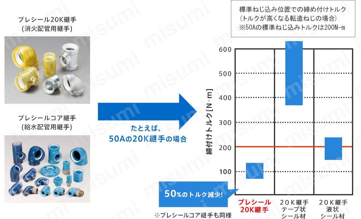 プレシールコア継手 絶縁タイプ 器具接続用(異種金属接触防止形継手) Zシリーズ オスアダプター類ZM エルボ:関連画像