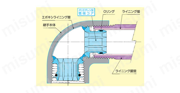 コア継手外形図