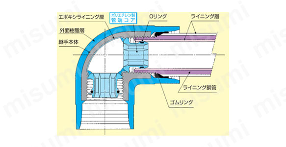 PCコア外形図