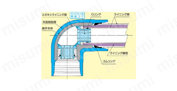 PCコア外形図