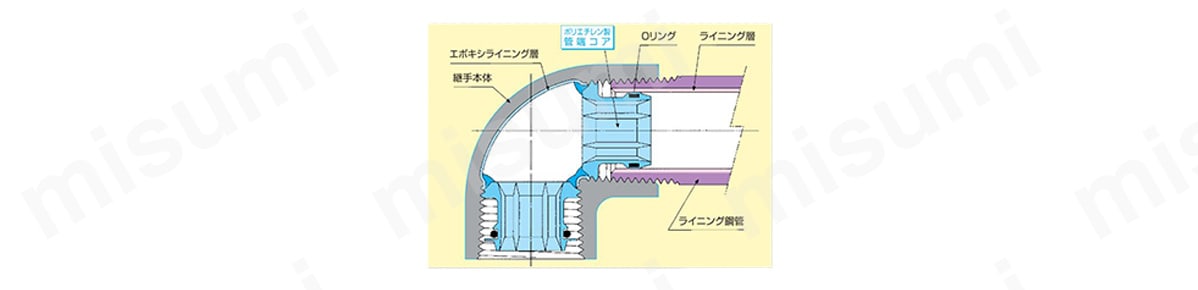 5KF-20-CC ライニング鋼管接続用 コア継手 5K合フランジ シーケー金属 MISUMI(ミスミ)