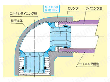 コア継手の外観