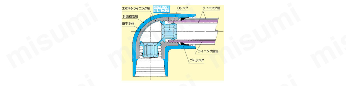 PC-L-100 ライニング鋼管接続用 PCコア継手 エルボ シーケー金属 MISUMI(ミスミ)