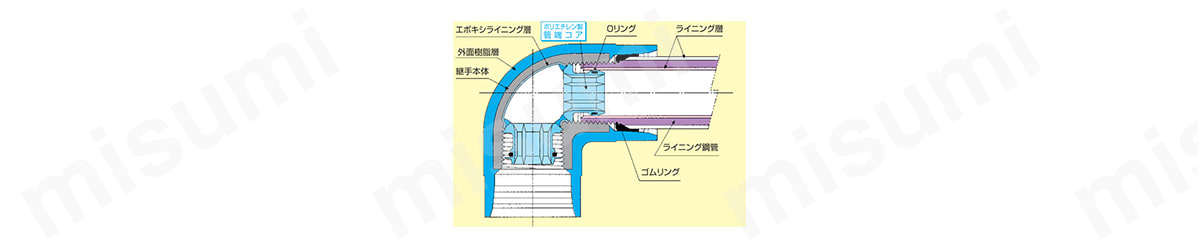 ライニング鋼管接続用 PCコア継手 45°エルボ シーケー金属 MISUMI(ミスミ)