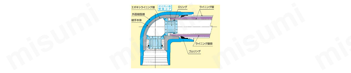 PC-S-25 ライニング鋼管接続用 PCコア継手 ソケット シーケー金属 MISUMI(ミスミ)