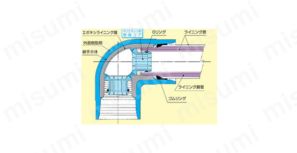 PCコア継手 ライニング鋼管接続用詳細図
