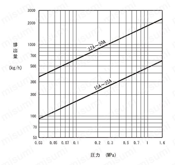 ディスク式スチームトラップ S31N型 （15～25A） | ミヤワキ | MISUMI