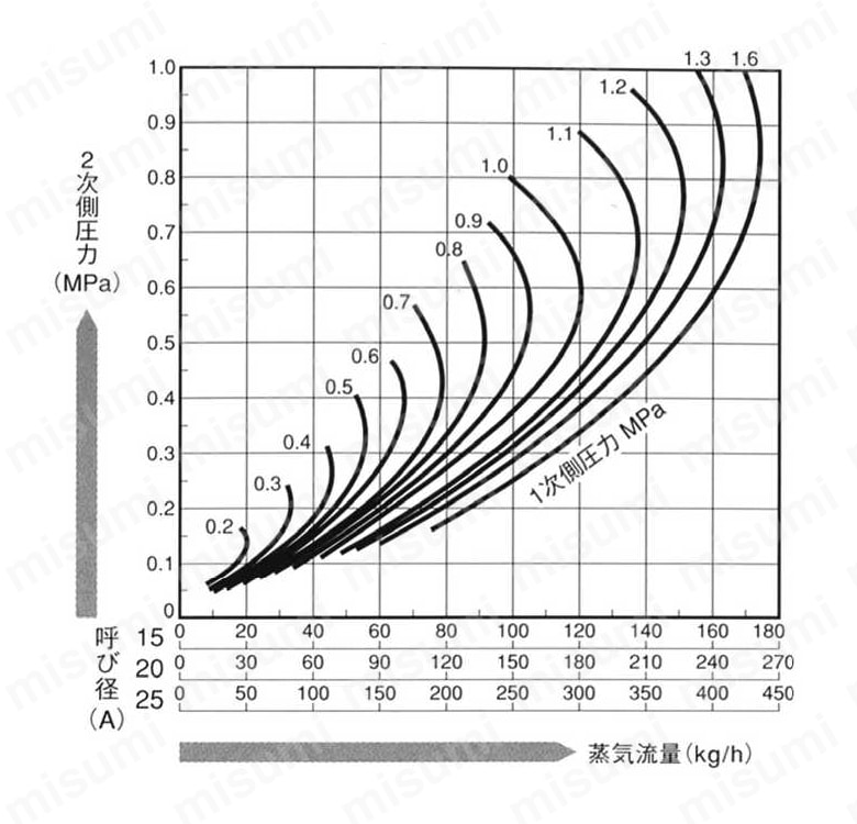 RE1-25 直動形蒸気用減圧弁 RE1型 ミヤワキ MISUMI(ミスミ)
