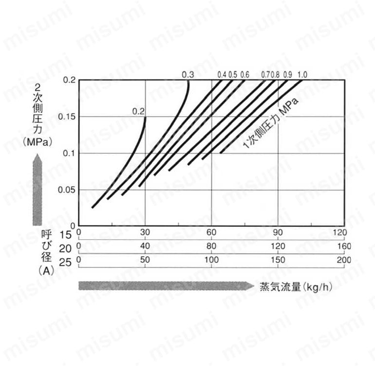 直動形蒸気用減圧弁 RE1型 ミヤワキ MISUMI(ミスミ)