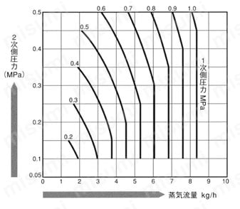 直動形蒸気用減圧弁RE2型 排出流量