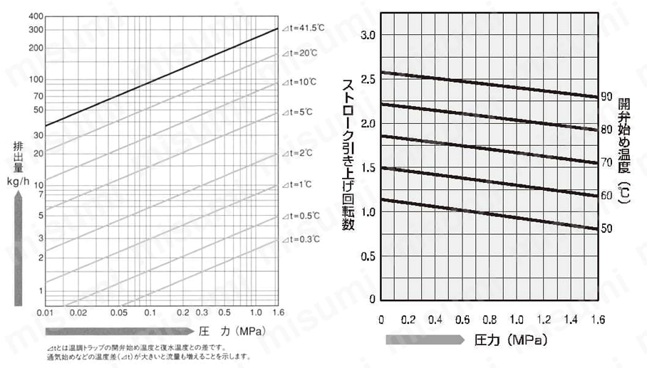 銅管トレース用温調トラップ TB1N型 ストローク表／排出流量