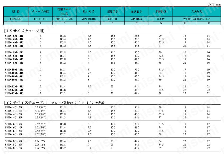 銅管用ダブルフェルール継手 メールコネクター （テーパーネジタイプ） 規格表01