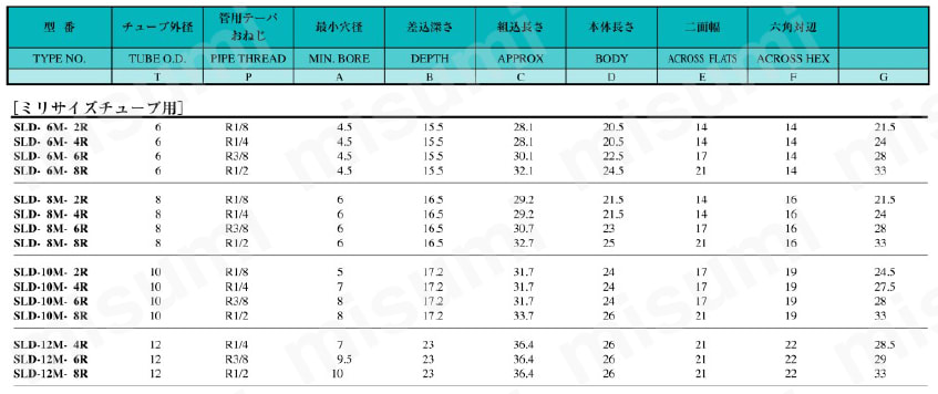 銅管用ダブルフェルール継手 メールエルボコネクター（テーパーネジタイプ） 規格表