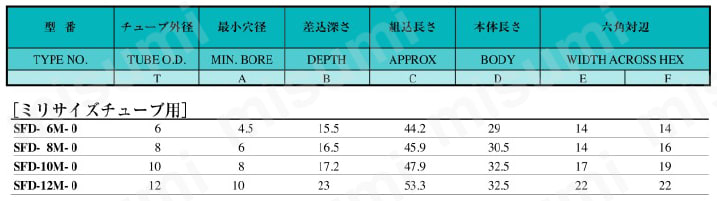 銅管用ダブルフェルール継手 ユニオン 規格表