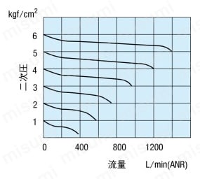 電磁弁 VLEV500シリーズ 5ポート2位置 流量特性図
