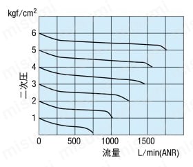 電磁弁 VLEV800シリーズ 5ポート3位置 流量特性図