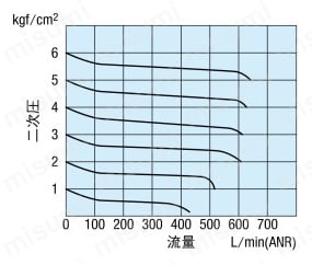 電磁弁 VLEM5000シリーズ スタンダード・5ポート2位置 流量特性図