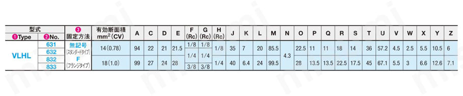 手動弁 5ポート2位置・5ポート3位置 ［VLHL］ 5ポート3位置(中央位置閉鎖タイプN.C.)規格表