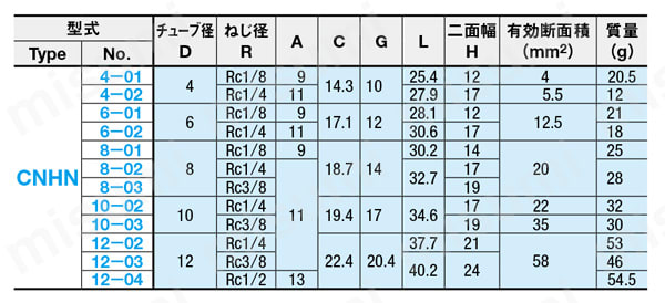 ワンタッチ継手 フィメイルコネクタ CNHN 規格表02