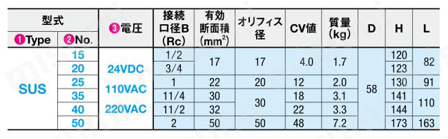 流体電磁弁 直動式SUSシリーズ 2位置2ポート ノーマルクローズタイプ 規格表