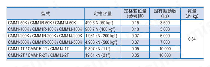 小型圧縮型 CMM1 | ミネベアミツミ | MISUMI(ミスミ)