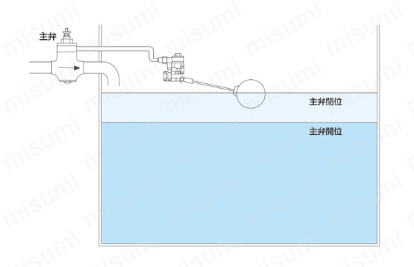 アイエス工業所:水位調整機能付複式ボールタップ WA(銅ボール) 型式:WA-20(銅ボール) - 1