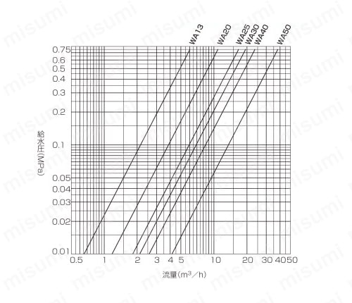 複式ボールタップ （水位調整機能付） WA 呼び径：13・20・25・30・40・50mm 流量表