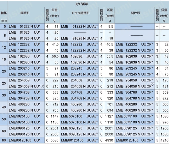 IKOリニアブッシング LM203242 NUU 12個 1セット 未使用品 日本