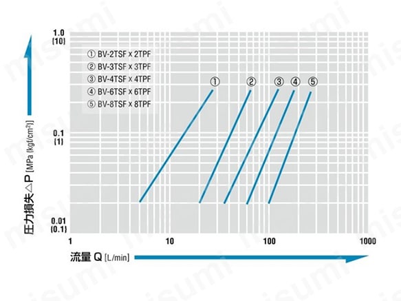 BV-4TSF-BRASS-FKM | ソケット BV-TSF型（おねじ取付用） | 日東工器