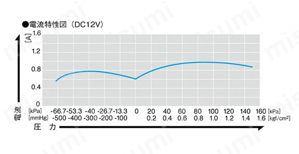 電流特性図（DC12V）