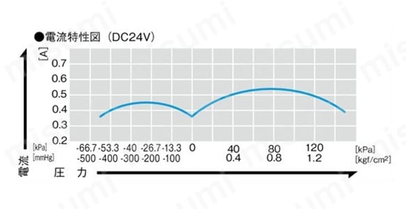電流特性図（DC24V）