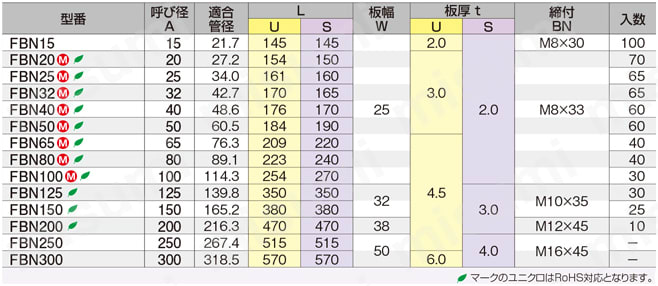 床バンド FBN 床バンド 規格表