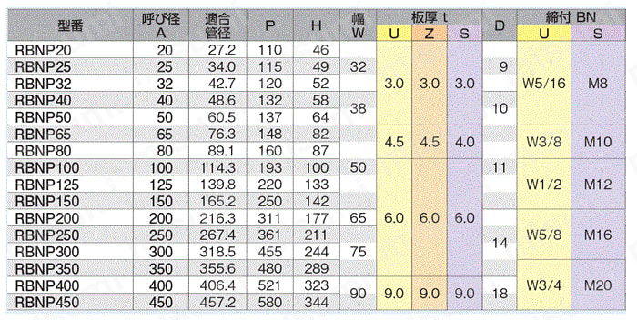 ローラーバンド RBNP置式ローラーバンド 規格表01