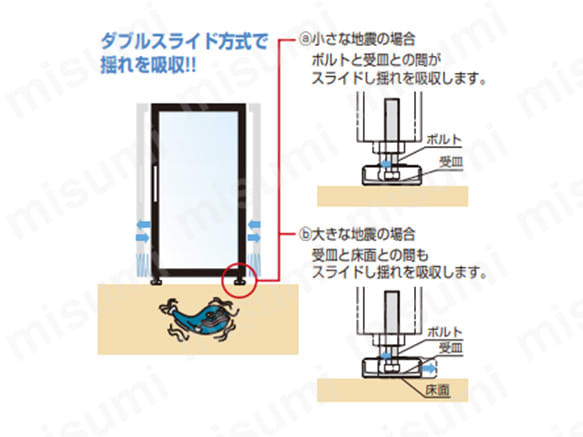 スウェイフット／ダブルスライド方式で揺れを吸収。 a：小さな地震の場合：ボルトと受皿との間がスライドし揺れを吸収。 b：大きな地震の場合：受皿と床面との間もスライドし揺れを吸収。スウェイフット／ダブルスライド方式で揺れを吸収。 a／小さな地震の場合：ボルトと受皿との間がスライドし揺れを吸収。 b／大きな地震の場合：受皿と床面との間もスライドし揺れを吸収。