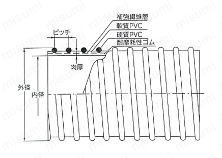 耐圧・耐磨耗用ホース バンナー（R） BL-R型 外形図
