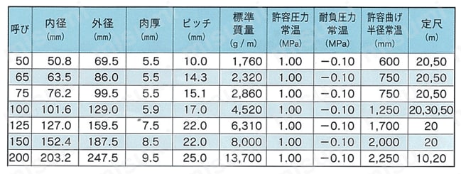 耐圧・耐磨耗用ホース バンナー（R） BL-R型 規格表