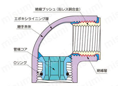 異種金属接触防止形コア継手 Cコア 水栓エルボ 製品仕様01