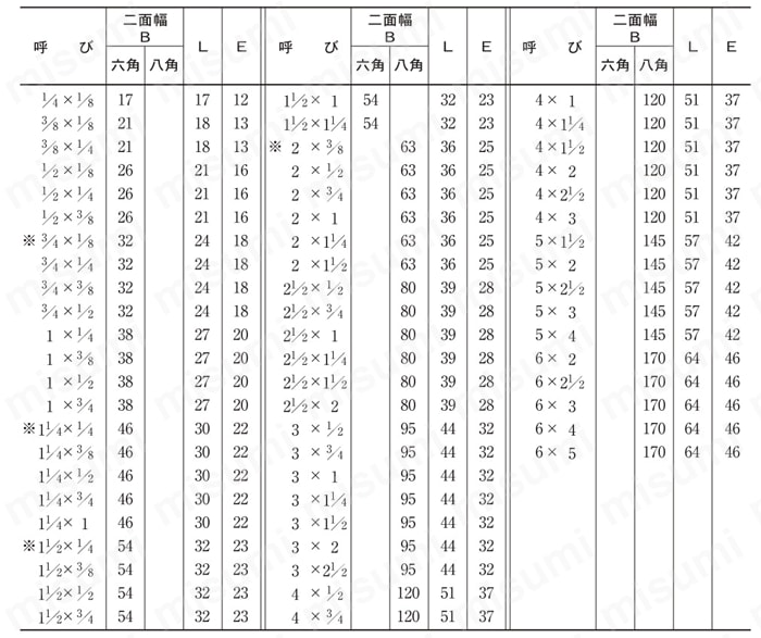 ねじ込み式PL継手 ブッシング 規格表