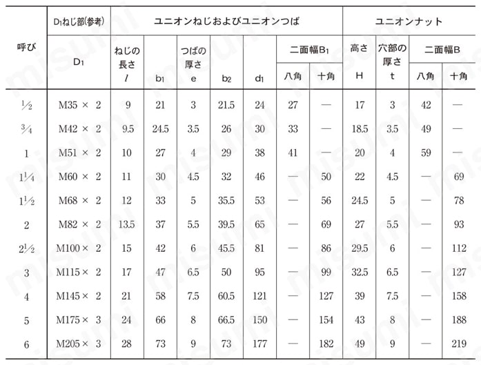 ねじ込み式PL継手 ユニオン（スタンダード形）（U） 規格表