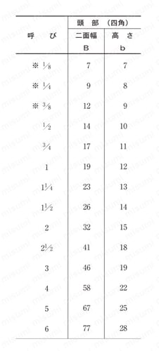 ねじ込み式可鍛鋳鉄製管継手 プラグ 規格表