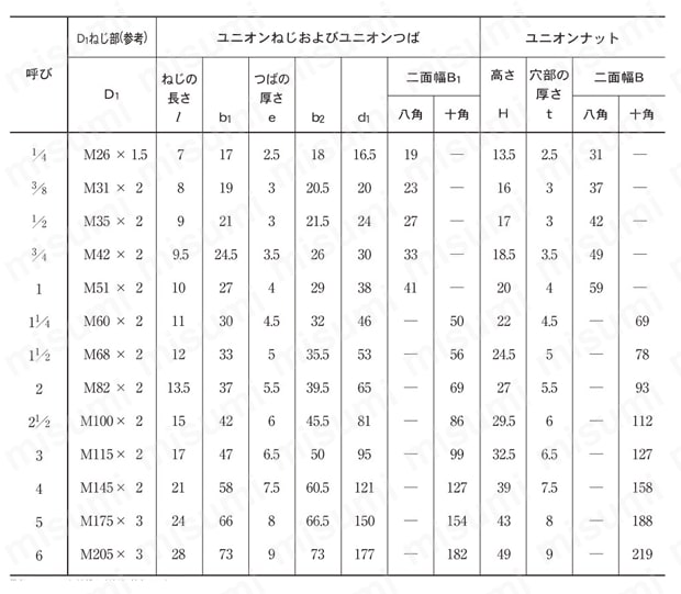 ねじ込み式可鍛鋳鉄製管継手 ユニオン（スタンダード） 規格表