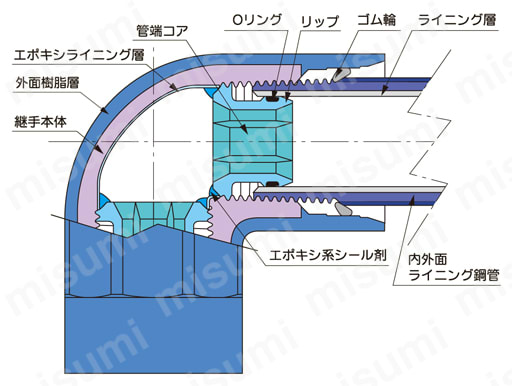 水道用管端防食継手兼用形 コア継手 CDコア 径違いエルボ 接続構造図