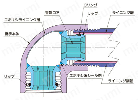 水道用管端防食継手兼用形 継手 Cコア ソケット 接続構造図