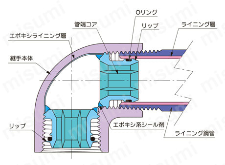 水道用管端防食継手兼用形 コア継手 Cコア 径違いチー 製品仕様01
