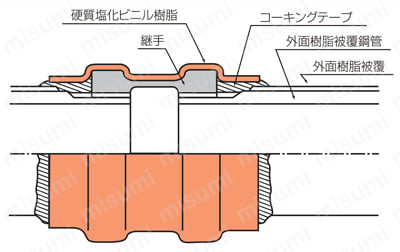 連送管継手 埋設用 45°エルボ 施工上のご注意