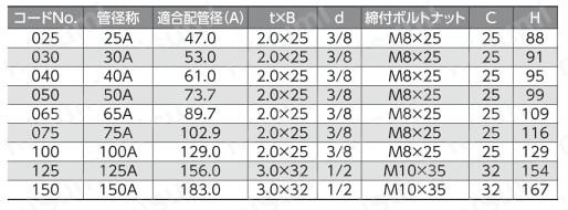 吊配管金具 ステンFTP吊バンドタン付 規格表1