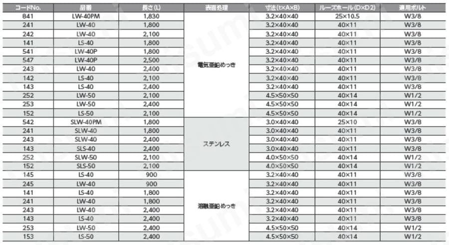 配管支持 フリーアングル（ステンレス） 規格表