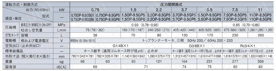 3.7OU-9.5GP6 | オイルフリーベビコン | 日立産機システム | MISUMI